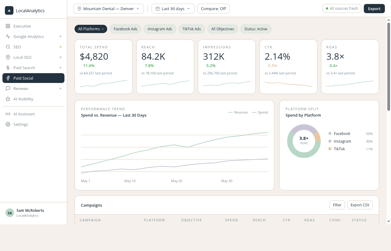 LocalAnalytics mobile dashboard showing calls, map views, and ad spend for a coffee shop